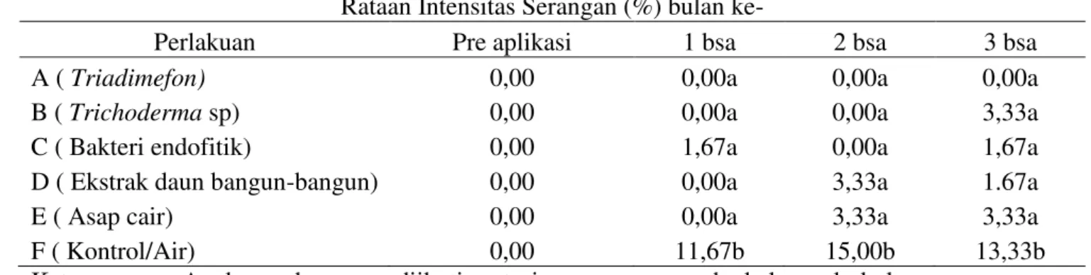 Tabel 1. Pengaruh berbagai jenis bahan aktif terhadap intensitas serangan JAP (R. microporus) (%)     pada 1-3 bsa 