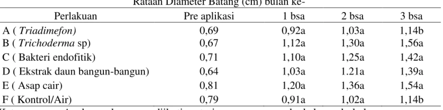 Tabel 2. Pengaruh berbagai jenis bahan aktif terhadap diameter batang tanaman karet (cm)  Rataan Diameter Batang (cm) bulan ke- 