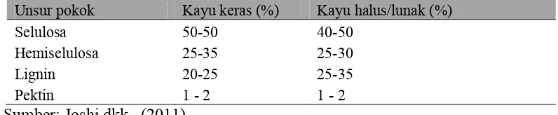 Tabel 2.1 Kandungan Lignoselulosa Pada Jenis Kayu 