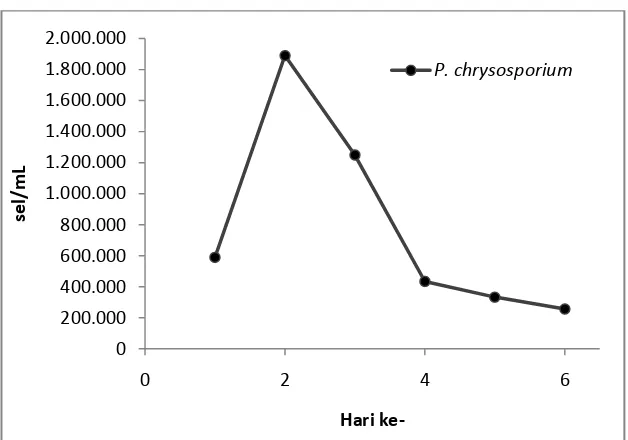Gambar 2.3. Kurva pertumbuhan P. chrysosporium  