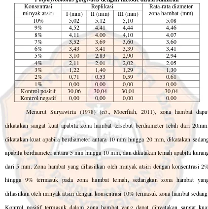 Tabel IV. Diameter zona hambat minyak atsiri serai wangi Jawa terhadap Porphyromonas gingivalis dengan metode difusi sumuran 