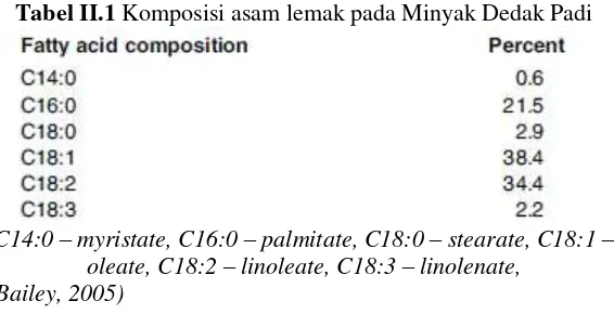 Tabel II.1 Komposisi asam lemak pada Minyak Dedak Padi 