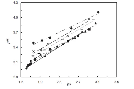 Gambar II.4  Korelasi pH terhadap Fraksi Mol CO2 (Cheng Peng 