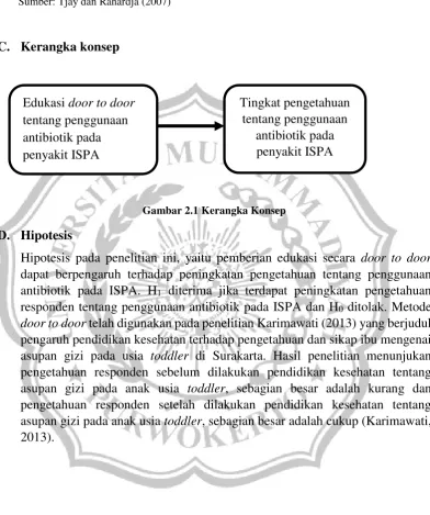 Gambar 2.1 Kerangka Konsep 