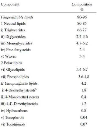Tabel II.1 Komposisi crude rice bran oil (Jud dan Vali, 2005) 
