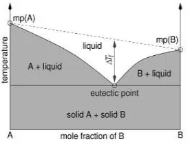 Gambar II.2 Skematik diagram fasa eutectic point dari 2 komponen  (Sumber: Smith dkk, 2014) 