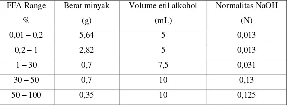 Tabel 3.1 Data Ukuran Sampel dan Konsentrasi Reagen yang Digunakan 