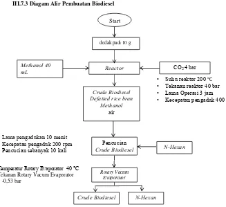 Gambar III.4 Proses pembuatan crude biodiesel tanpa katalis dengan air-methanol subkritis 