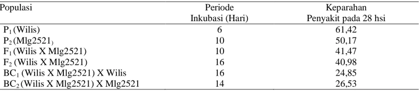 Tabel 1.  Rata-rata periode inkubasi dan  keparahan penyakit pada pengamatan kedua 