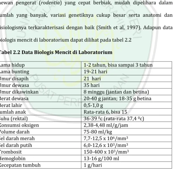 Tabel 2.2 Data Biologis Mencit di Laboratorium 