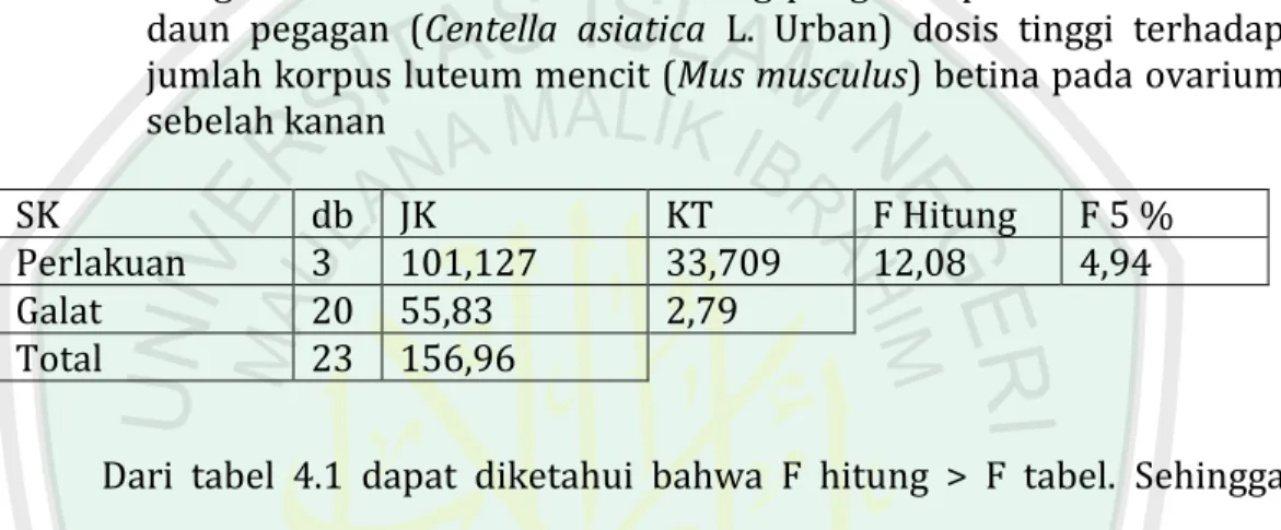 Tabel  4.1  Ringkasan  Analisis  Variansi  tentang  pengaruh  pemberian  ekstrak  daun  pegagan  (Centella  asiatica  L