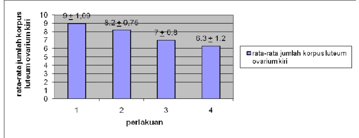 Gambar 4.2 Diagram nilai rata-rata jumlah korpus luteum ovarium kiri mencit setelah  pemberian ekstrak daun pegagan (Centella asiatica L