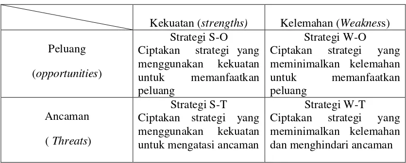 Tabel 2. Matriks Analisis SWOT 