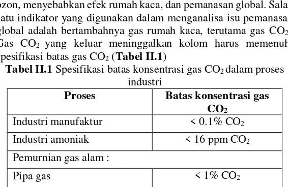 Tabel II.1 Spesifikasi batas konsentrasi gas CO2 dalam proses 