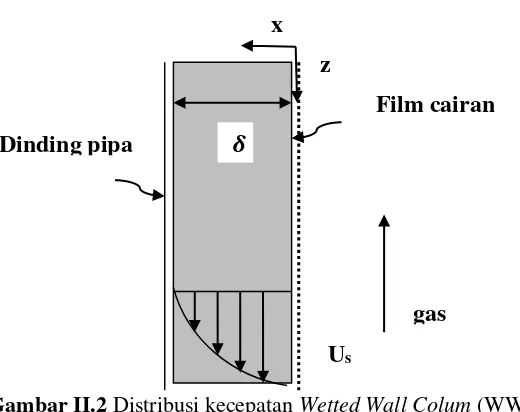 Gambar II.2 Distribusi kecepatan Wetted Wall Colum (WWC) 