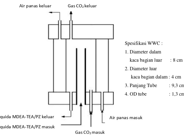 Gambar III.1  Kolom absorpsi tipe WWC