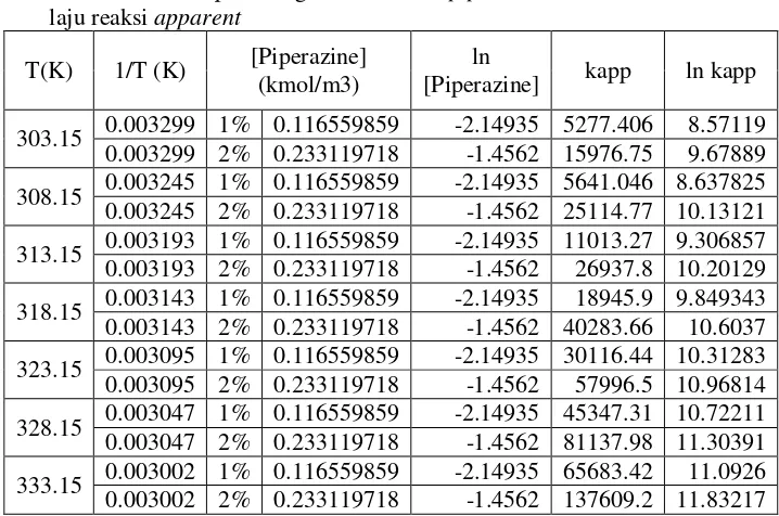Tabel IV.1 Data perhitungan konsentrasi piperzine dan konstanta 
