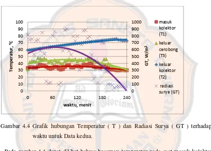 Gambar 4.4 Grafik hubungan Temperatur ( T ) dan Radiasi Surya ( GT ) terhadap 