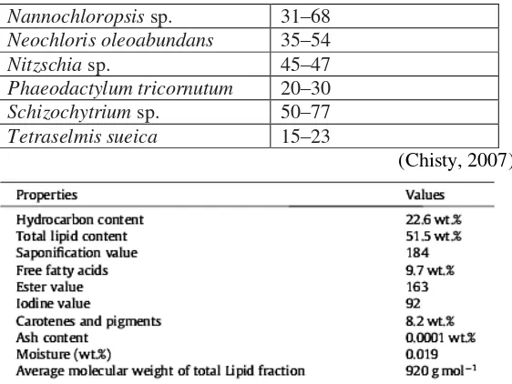 Gambar II.2 Properti Fisika-Kimia Lipid B.braunii (Ashokkumar, 2014) 