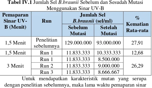 Tabel IV.1 Jumlah Sel B.braunii Sebelum dan Sesudah Mutasi 