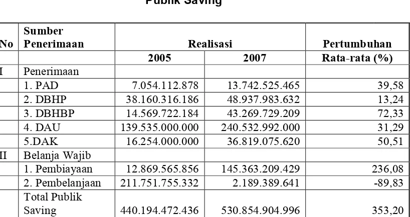 Tabel 6.7Publik Saving