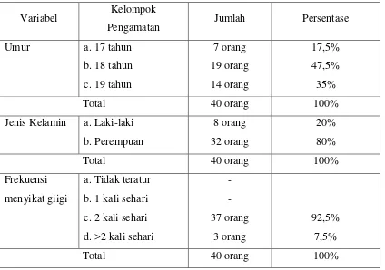 Tabel 2. Data demografis subjek penelitian. 