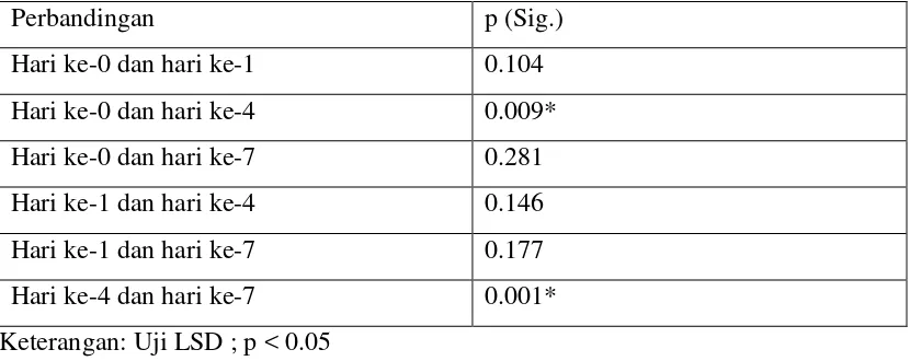 Tabel 6. Data perbandingan rerata indeks plak kelompok kontrol hari ke-0, hari ke-1, hari ke-4 dan hari ke-7