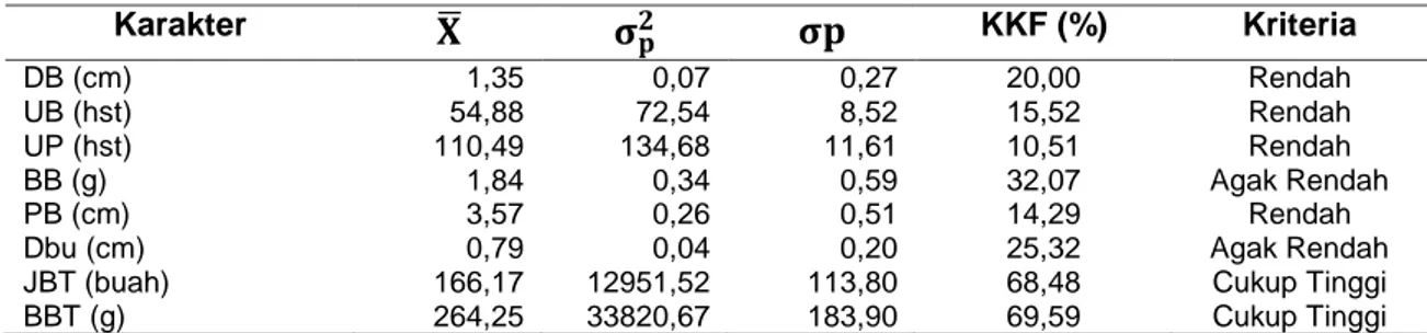 Tabel 1.Nilai Koefisien Keragaman Fenotipe Karakter Komponen Hasil dan Hasil 