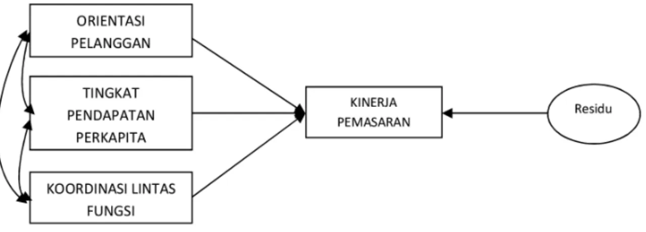 Gambar 1. Diagram Structural Equation Modeling