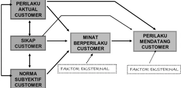 Gambar 3. Diagram Structural Equation Modeling