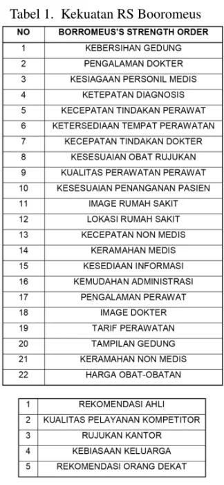 Tabel 1. Kekuatan RS Booromeus