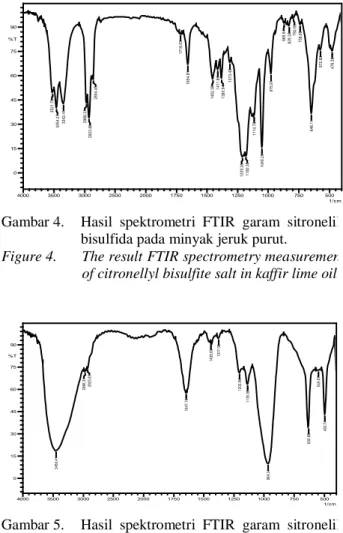 Gambar 4. Hasil  spektrometri  FTIR  garam  sitronelil  bisulfida pada minyak jeruk purut