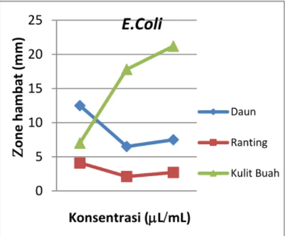 Gambar  3.  Nilai  KHM  minyak  jeruk  purut  terhadap  bakteri  E.coli  dan  B.cereus 01020304050KHM 60(µLmL) E.coli B.cereus
