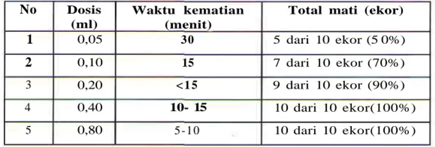 Tabel 1. Jumlah dan lama waktu kematian mencit setelah pemberian MK No 1 2 3 4 5 Dosis(ml) 0,050,100,200,400,80 Waktu kematian(menit)3015&lt; 1 510- 155-10