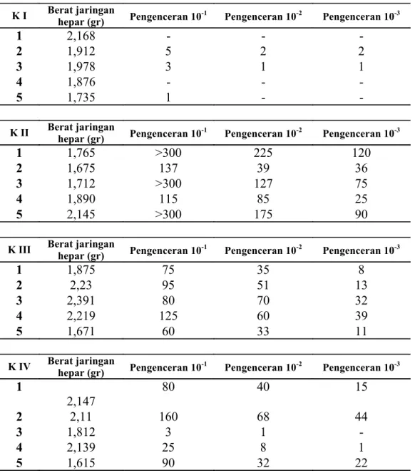 Tabel 4. Jumlah koloni kuman Salmonella typhimurium hasil kultur hepar dan berat jaringan hepar           