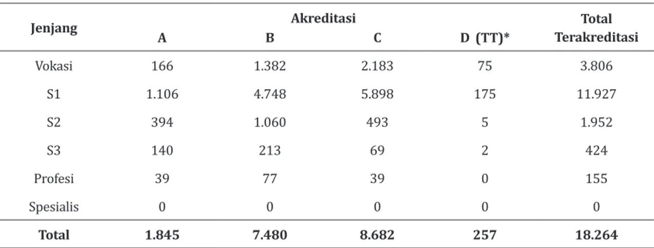 Tabel 1. Akreditasi Pendidikan Tinggi di Indonesia