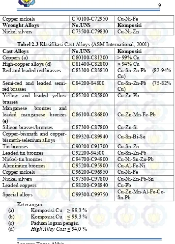 Tabel 2.3 Klasifikasi Cast Alloys (ASM International, 2001) 