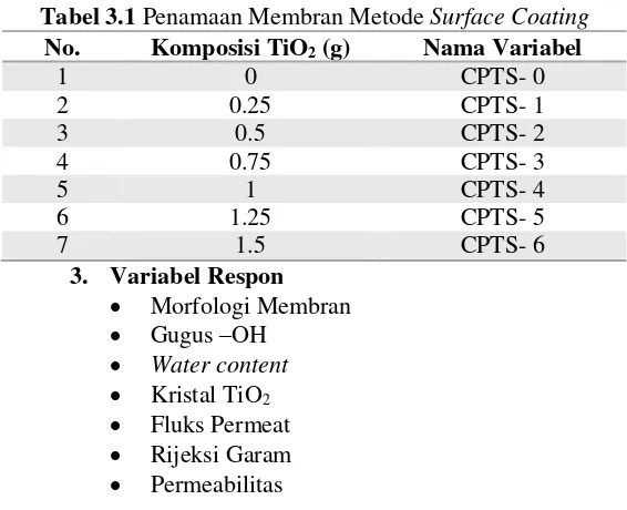 Tabel 3.1 Penamaan Membran Metode Surface Coating  