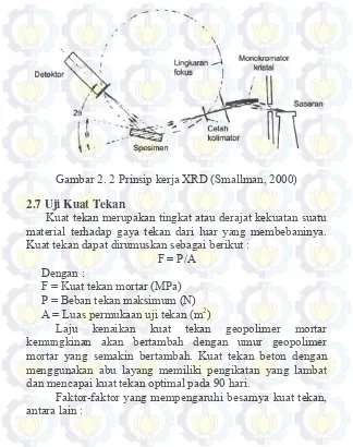 Gambar 2. 2 Prinsip kerja XRD (Smallman, 2000) 