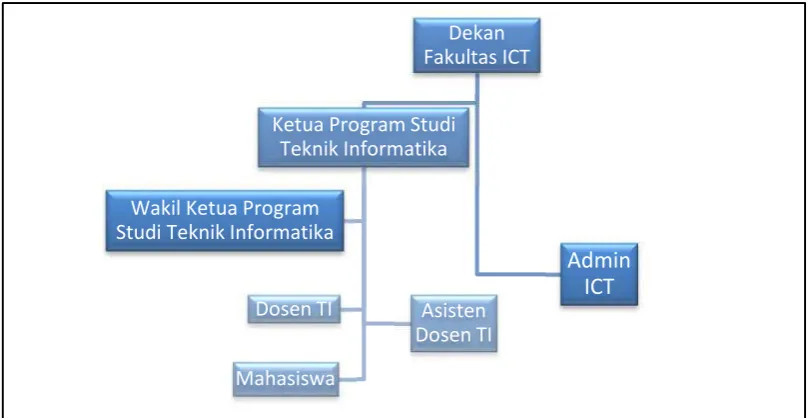 Gambar 2.4. Stuktur Organisasi Program Studi Teknik Informatika 