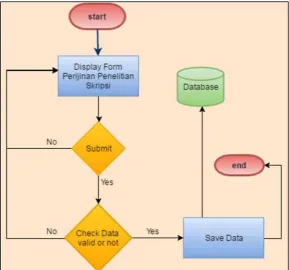 Gambar 3.9. Flowchart Halaman Lihat Data Dosen 
