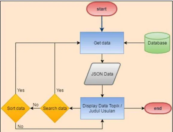 Gambar 3.22. Flowchart Halaman Lihat Judul Usulan 