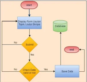 Gambar 3.23. Flowchart Halaman Usulkan Judul atau Topik 