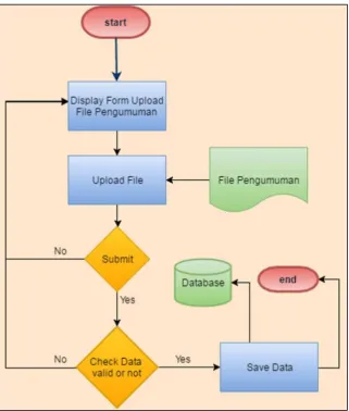 Gambar 3.24. Flowchart Halaman Upload File Pengumuman 