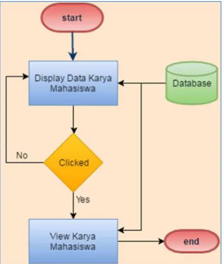 Gambar 3.25.  Flowchart Halaman Karya Mahasiswa 