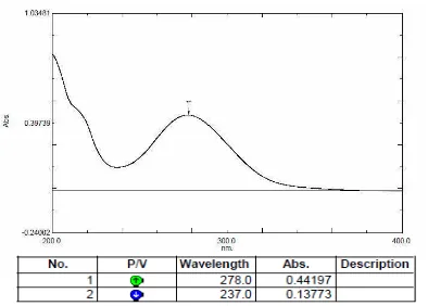Gambar 1. Kurva serapan kloramfenikol BPFI 15 µg/ml secara spektrofotometri UV  