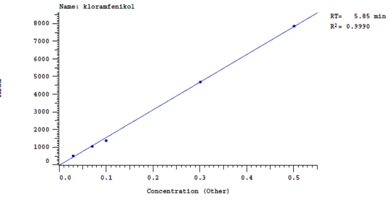 Tabel 2.  Hasil penetapan kadar kloramfenikol dalam sampel udang windu secara statistik  