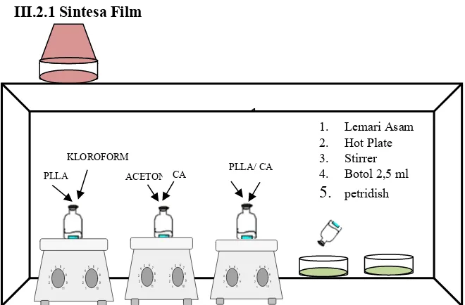 Gambar 3.1 Skema Alat Sintesa Film