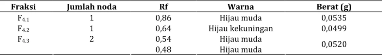 Tabel IV. Tiga fraksi hasil kromatografi lapis tipis preparatif dari fraksi F 4  hasil kromatografi kolom 