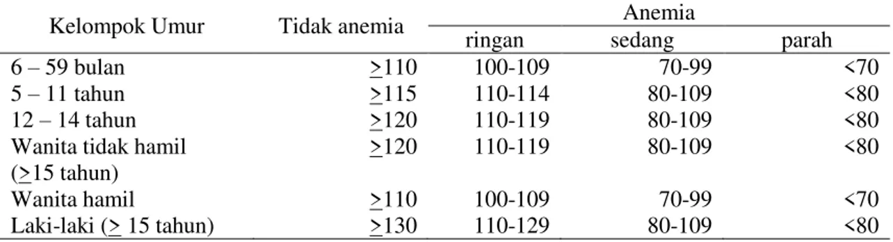 Tabel 1.Kadar Hemoglobin darah untuk mendiagnosis anemia (g/L) 